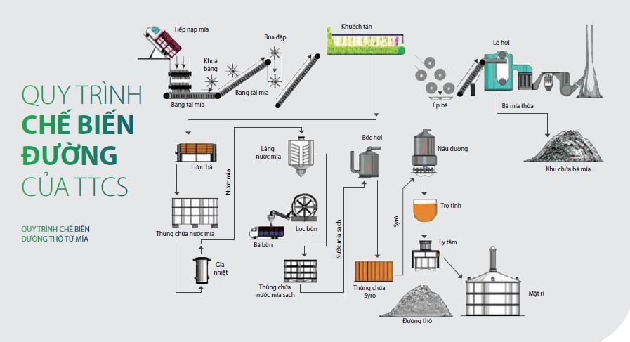 Quy trình sản xuất đường thô