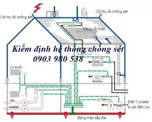 kiem dinh he thong chong set jpg