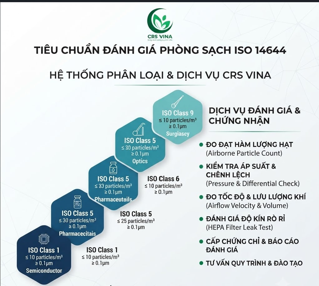 Tiêu chuẩn đánh giá phòng sạch ISO 14644 1 tieu chuan danh gia phong sach theo iso 14644 2